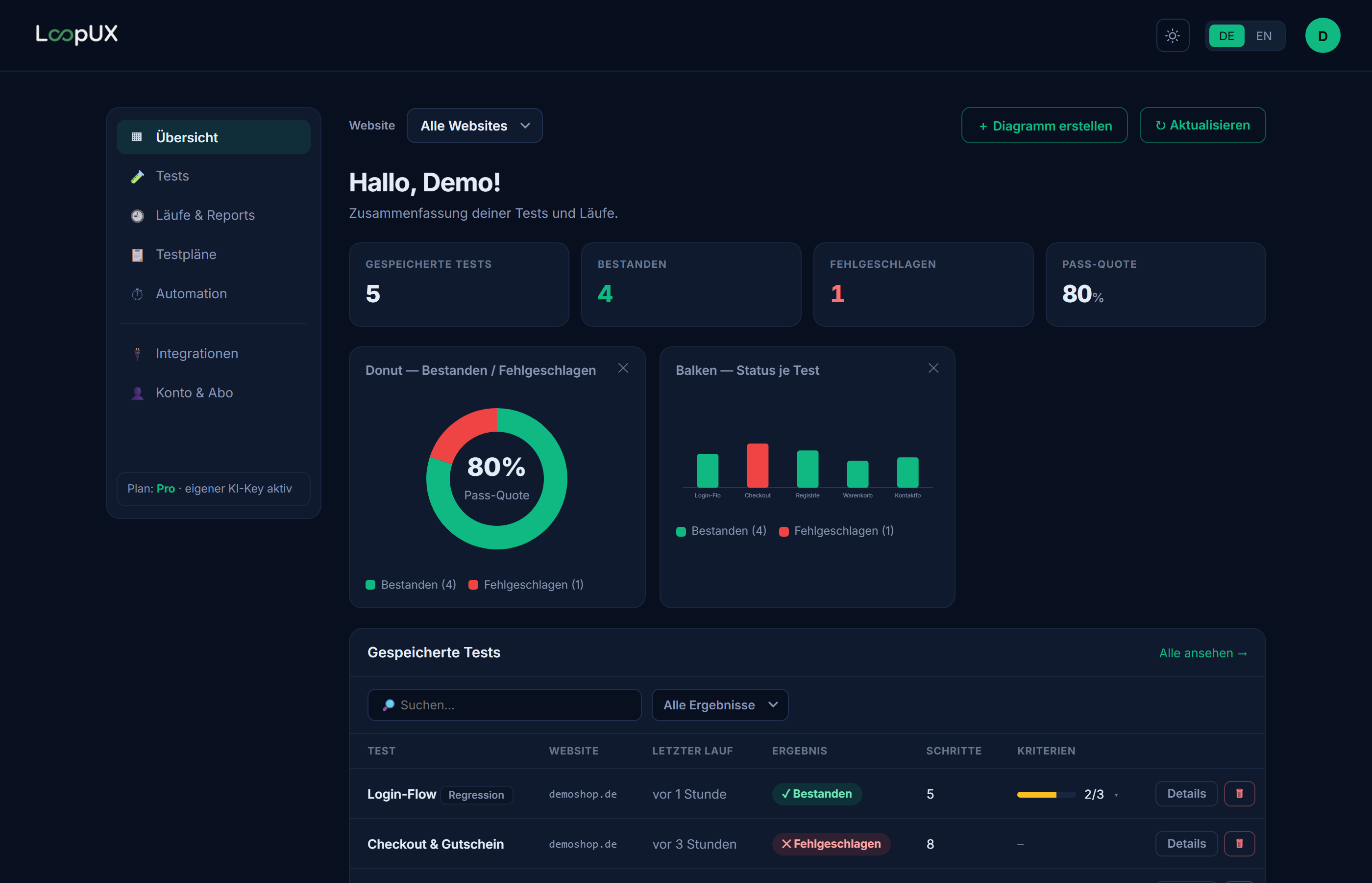 LoopUX Dashboard: Übersicht mit Pass-Quote, Diagrammen und Testergebnissen